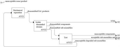 A process model representation of the end-of-life phase of a product in a circular economy to identify standards needs